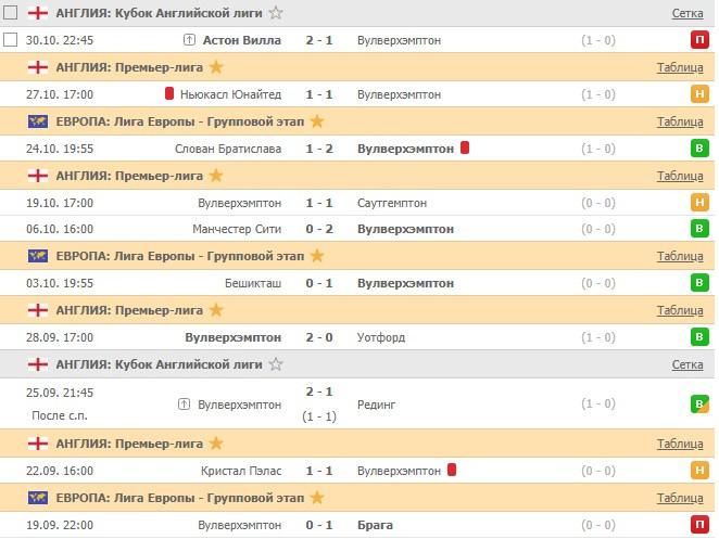 последние игры Вулверхэмптона