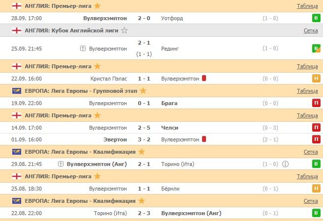 последние игры Вулверхэмптона