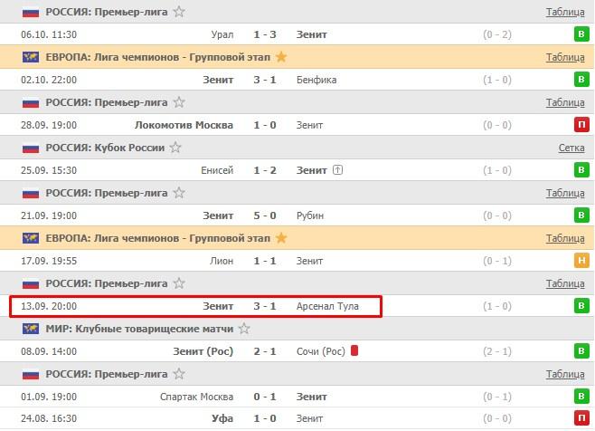 последние игры Зенита