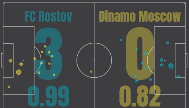 Ростов - Динамо