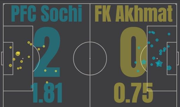 Сочи - Ахмат