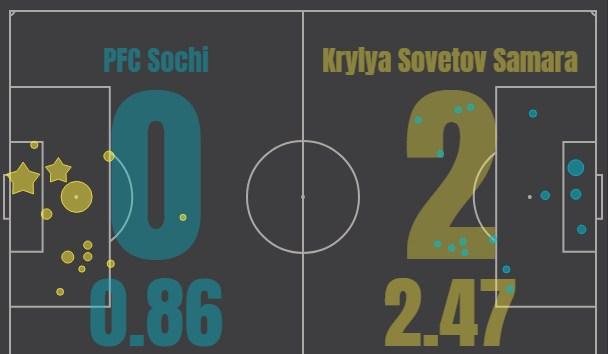 Сочи - Крылья Советов