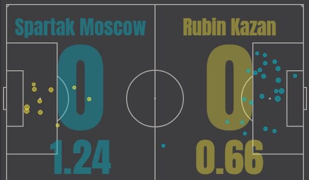 Спартак - Рубин