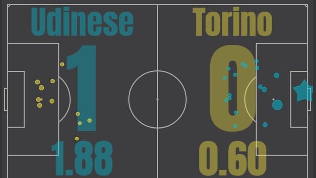 Удинезе - Торино