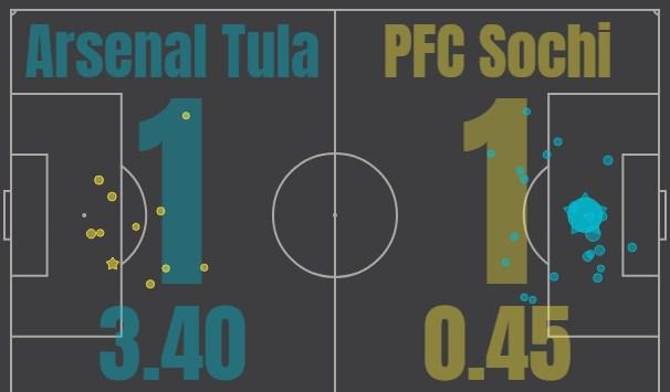 Арсенал - Сочи