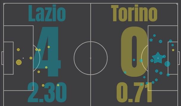 Лацио - Торино