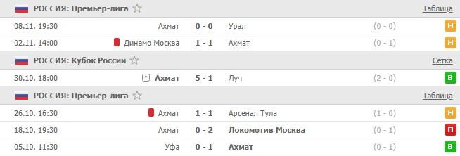 последние игры Ахмата