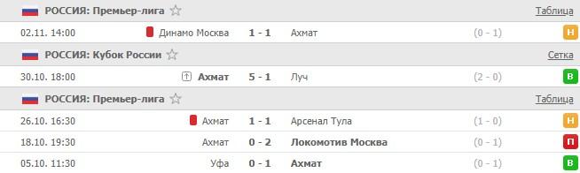 последние игры Ахмата