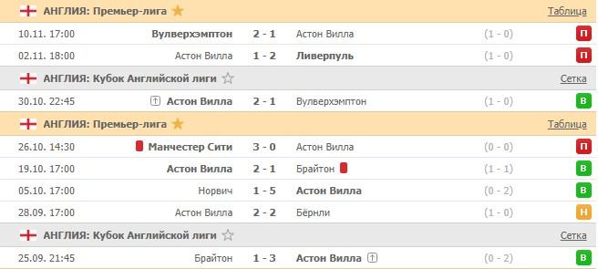 последние игры Астон Виллы