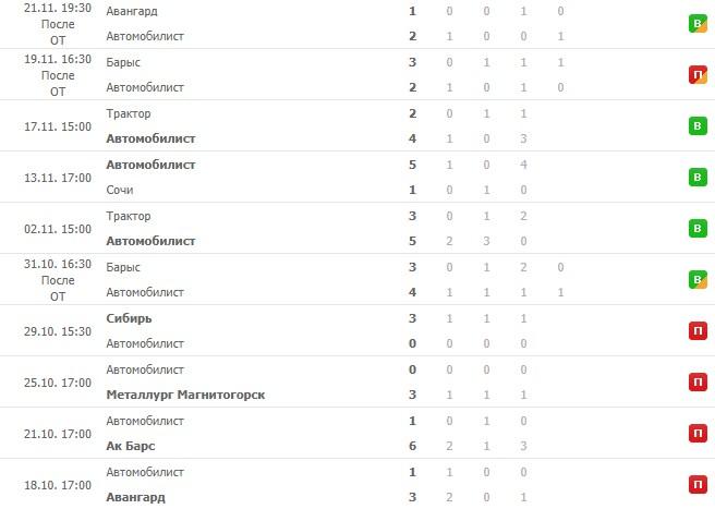 последние игры Автомобилиста