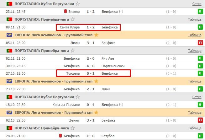 последние игры Бенфики