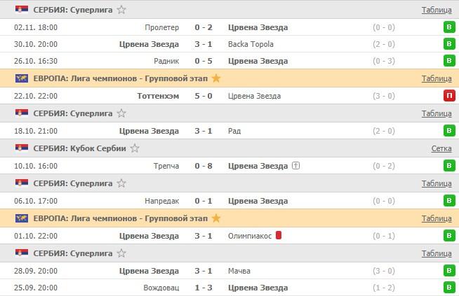 последние игры Црвены Звезды