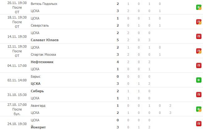 последние игры ЦСКА