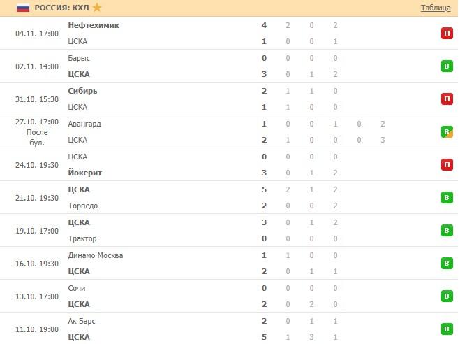 последние игры ЦСКА