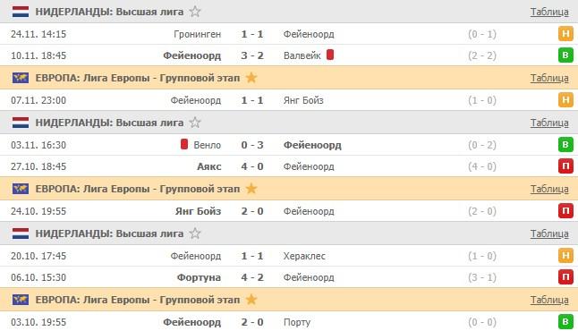 последние игры Фейеноорда