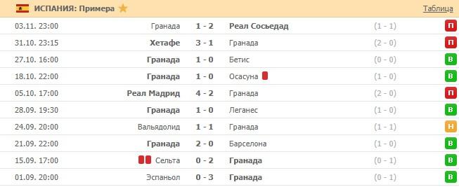 последние игры Гранады