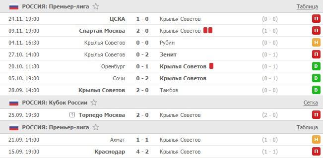 последние игры Крылья Советов