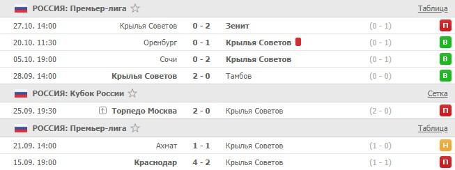 последние игры Крылья Советов