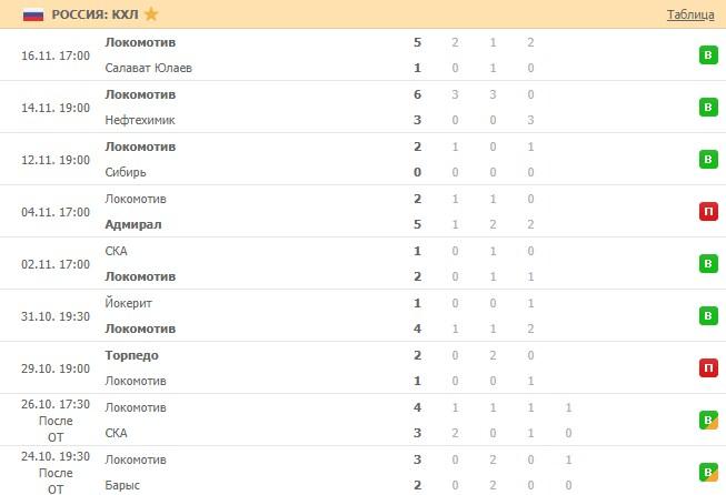 последние игры Локомотива