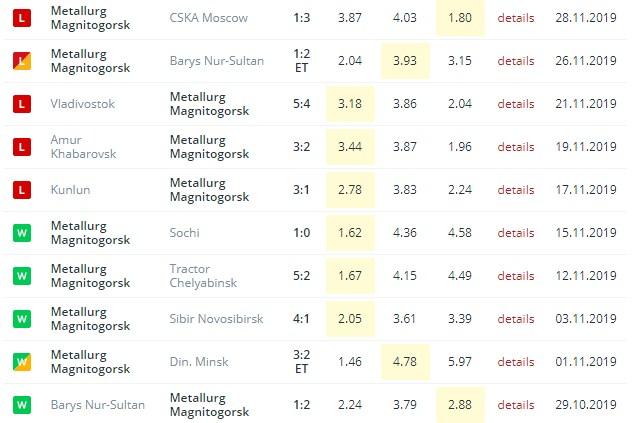 последние игры Металлурга