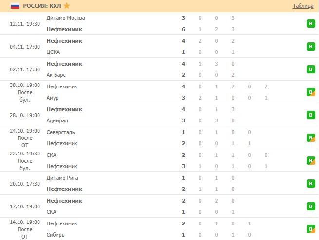 последние игры Нефтехимика