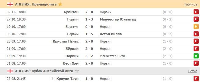 последние игры Норвича