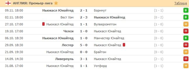 последние игры Ньюкасла