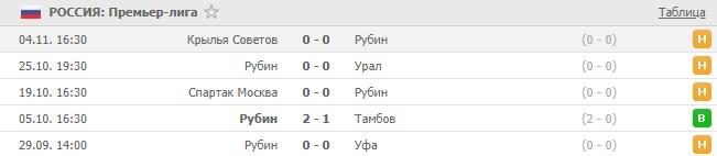 последние игры Рубина