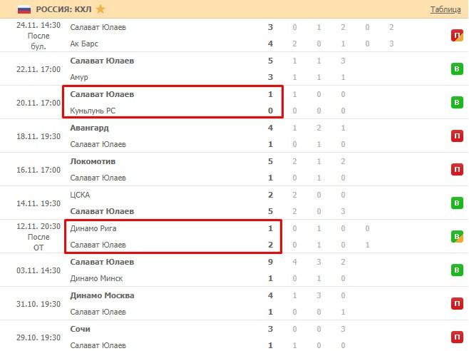 последние игры Салават Юлаев
