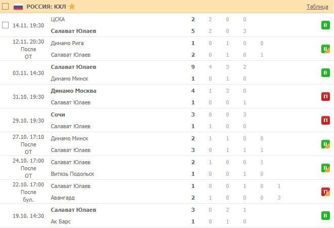 последние игры Салават Юлаева