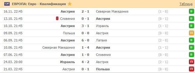 последние игры сборной Австрии