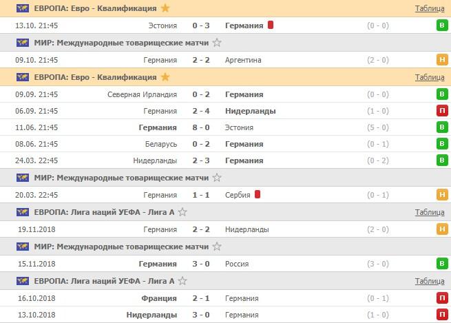 последние игры сборной Германии