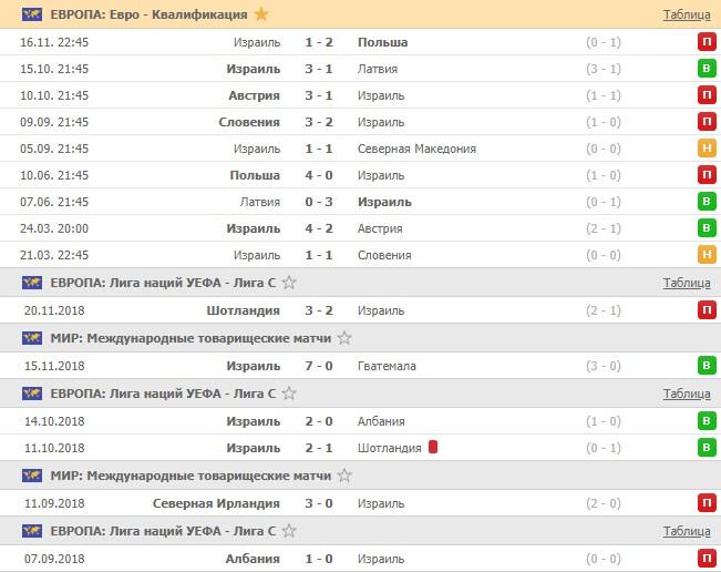последние игры сборной Израиля