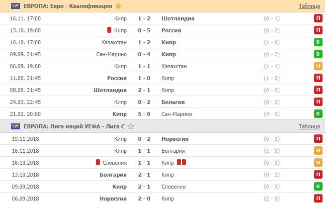 последние игры сборной Кипра
