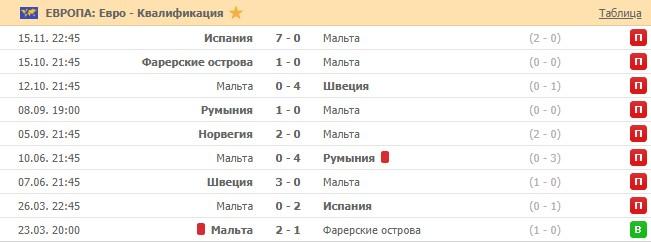 последние игры сборной Мальты