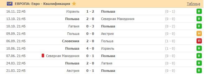 последние игры сборной Польши