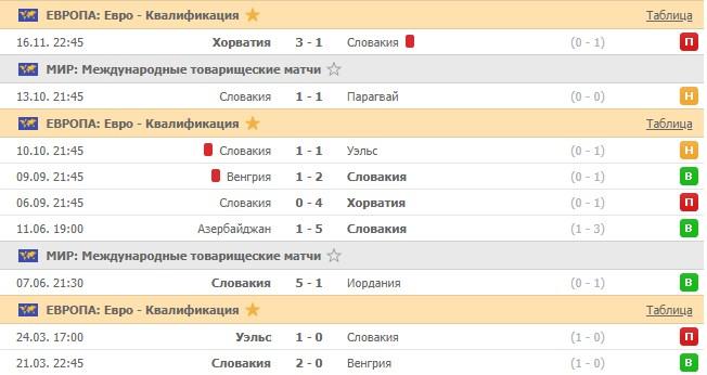 последние игры сборной Словакии