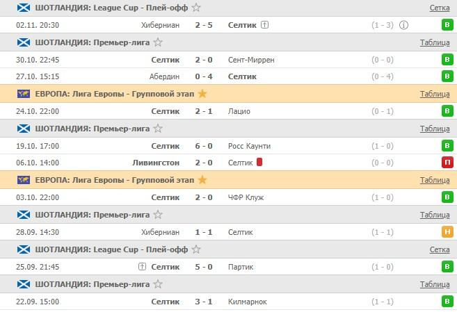 последние игры Селтика