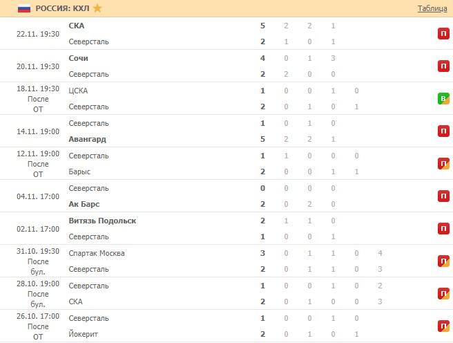 последние игры Северсталь