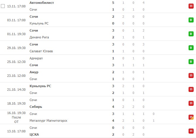 последние игры Сочи