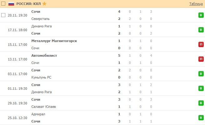 последние игры сочи