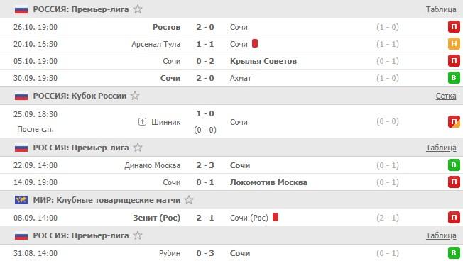 последние игры Сочи