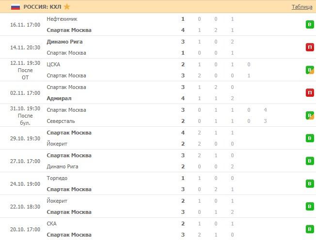 последние игры Спартака