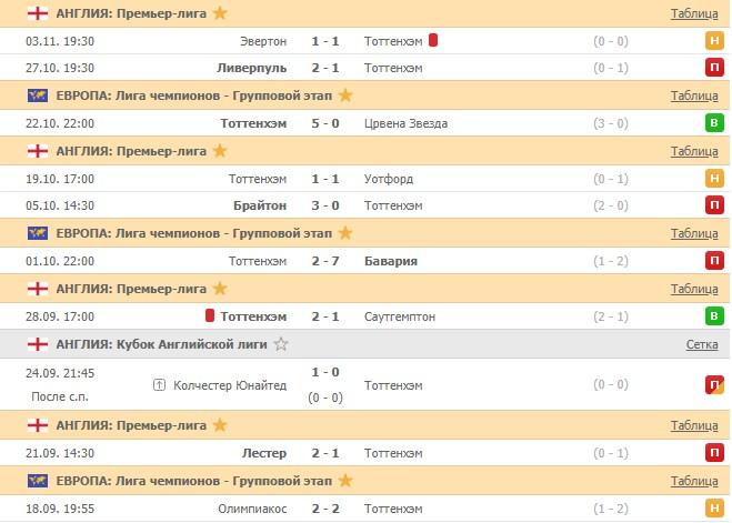последние игры Тоттенхэма