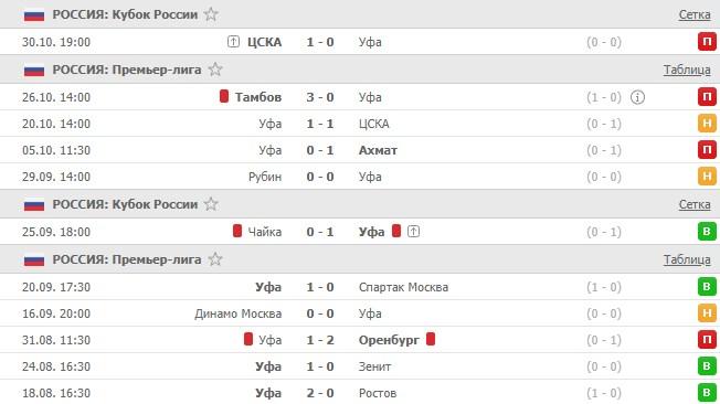 последние игры Уфы