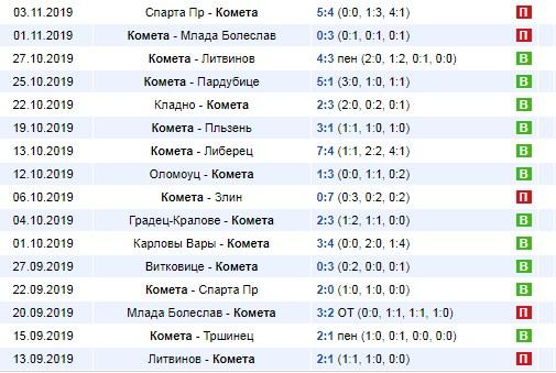 результаты периодов