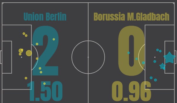 Унион - Боруссия М