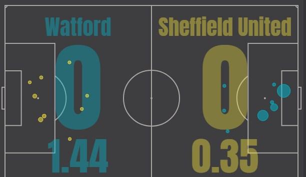 Уотфорд - Шеффилд Юнайтед