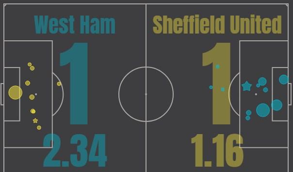 Вест Хэм - Шеффилд Юнайтед