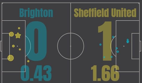 Брайтон - Шеффилд Юнайтед